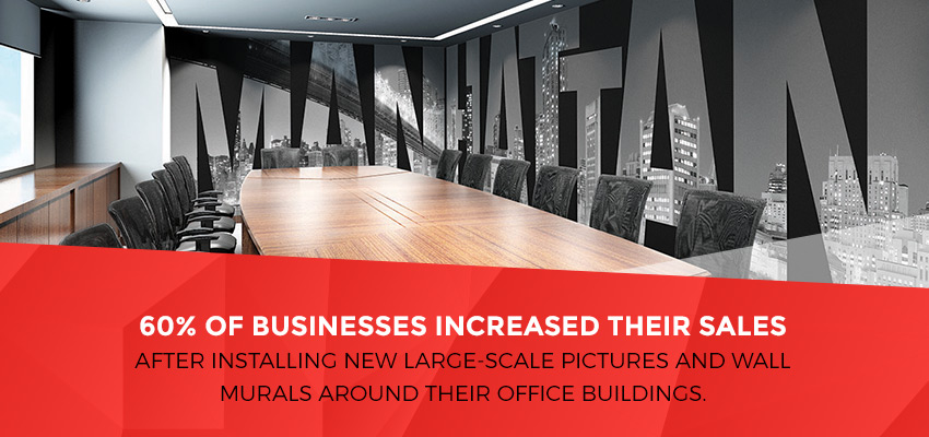 60 Percent Of Businesses Increased Their Sales After Installing New Large-Scale Pictures and Wall Murals Around Their Office Buildings.