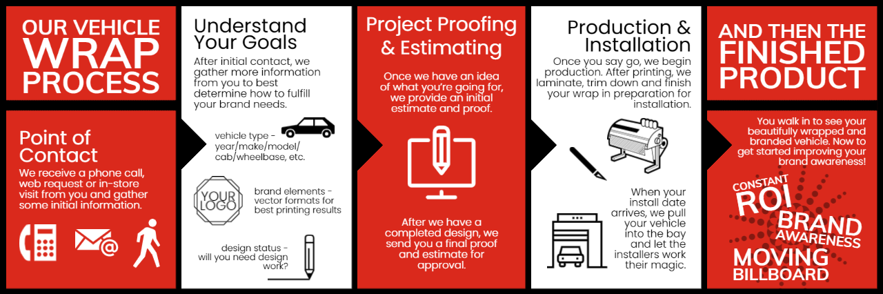 infographic explaining speedpro greenville's vehicle wrap process