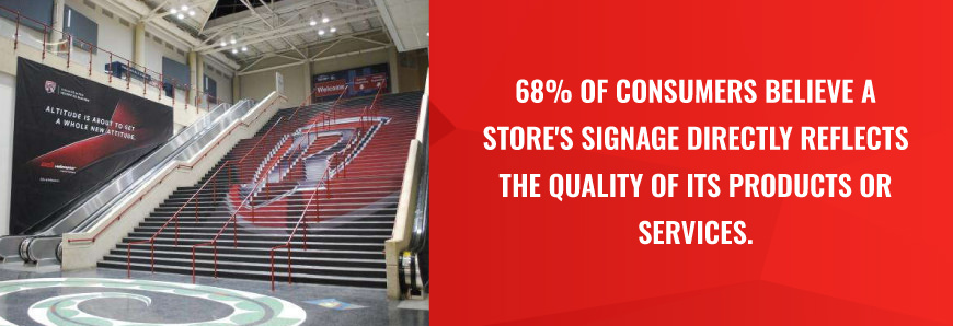 68% of consumers believe a store's signage directly reflects the quality of its products or services.